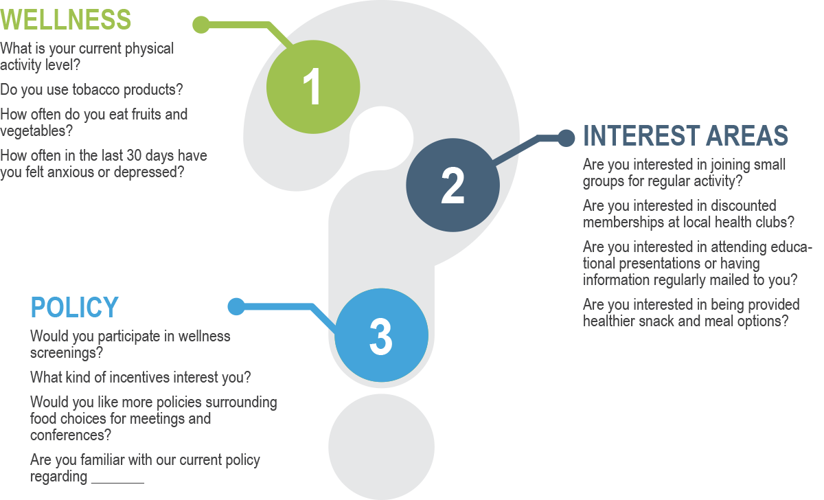 Wellness assessment graphic